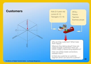 The Bricks of Digital Transformation - by Giorgio Borgonovo
31
Customers
Why are they customers? What make
them happy?
What are they talking about? How can
LEGO engage customers? How can
LEGO create a neverending experience?
How can LEGO create connections
between them?
Is there any customer or customer
segment which can become a partner?
AFOLs
Parents
Teachers
Business people
...
Kids (2-5 years old)
Juniors (6-12)
Teenagers (13-18)
...
 