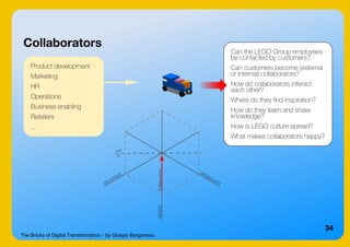 The Bricks of Digital Transformation - by Giorgio Borgonovo
34
Collaborators
Product development
Marketing
HR
Operations
Business enabling
Retailers
...
Can the LEGO Group employees
be contacted by customers?
Can customers become (external
or internal) collaborators?
How do collaborators interact
each other?
Where do they find inspiration?
How do they learn and share
knowledge?
How is LEGO culture spread?
What makes collaborators happy?
 