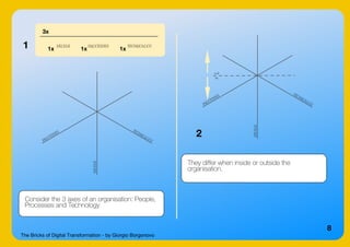 The Bricks of Digital Transformation - by Giorgio Borgonovo
8
1
2
Consider the 3 axes of an organisation: People,
Processes and Technology
3x
PEOPLE PROCESSES TECHNOLOGY
1x 1x 1x
They differ when inside or outside the
organisation.
 