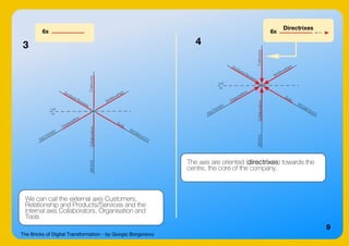 The Bricks of Digital Transformation - by Giorgio Borgonovo
9
3 4
We can call the external axis Customers,
Relationship and Products/Services and the
internal axis Collaborators, Organisation and
Tools
6x
The axis are oriented (directrixes) towards the
centre, the core of the company.
6x
Directrixes
 