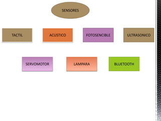 SENSORES 
TACTIL ACUSTICO 
FOTOSENCIBLE ULTRASONICO 
SERVOMOTOR LAMPARA BLUETOOTH 
 