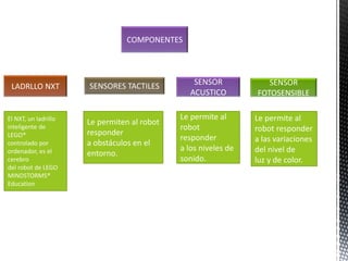 LADRLLO NXT 
El NXT, un ladrillo 
inteligente de 
LEGO® 
controlado por 
ordenador, es el 
cerebro 
del robot de LEGO 
MINDSTORMS® 
Education 
COMPONENTES 
SENSORES TACTILES 
Le permiten al robot 
responder 
a obstáculos en el 
entorno. 
SENSOR 
ACUSTICO 
Le permite al 
robot 
responder 
a los niveles de 
sonido. 
SENSOR 
FOTOSENSIBLE 
Le permite al 
robot responder 
a las variaciones 
del nivel de 
luz y de color. 
 