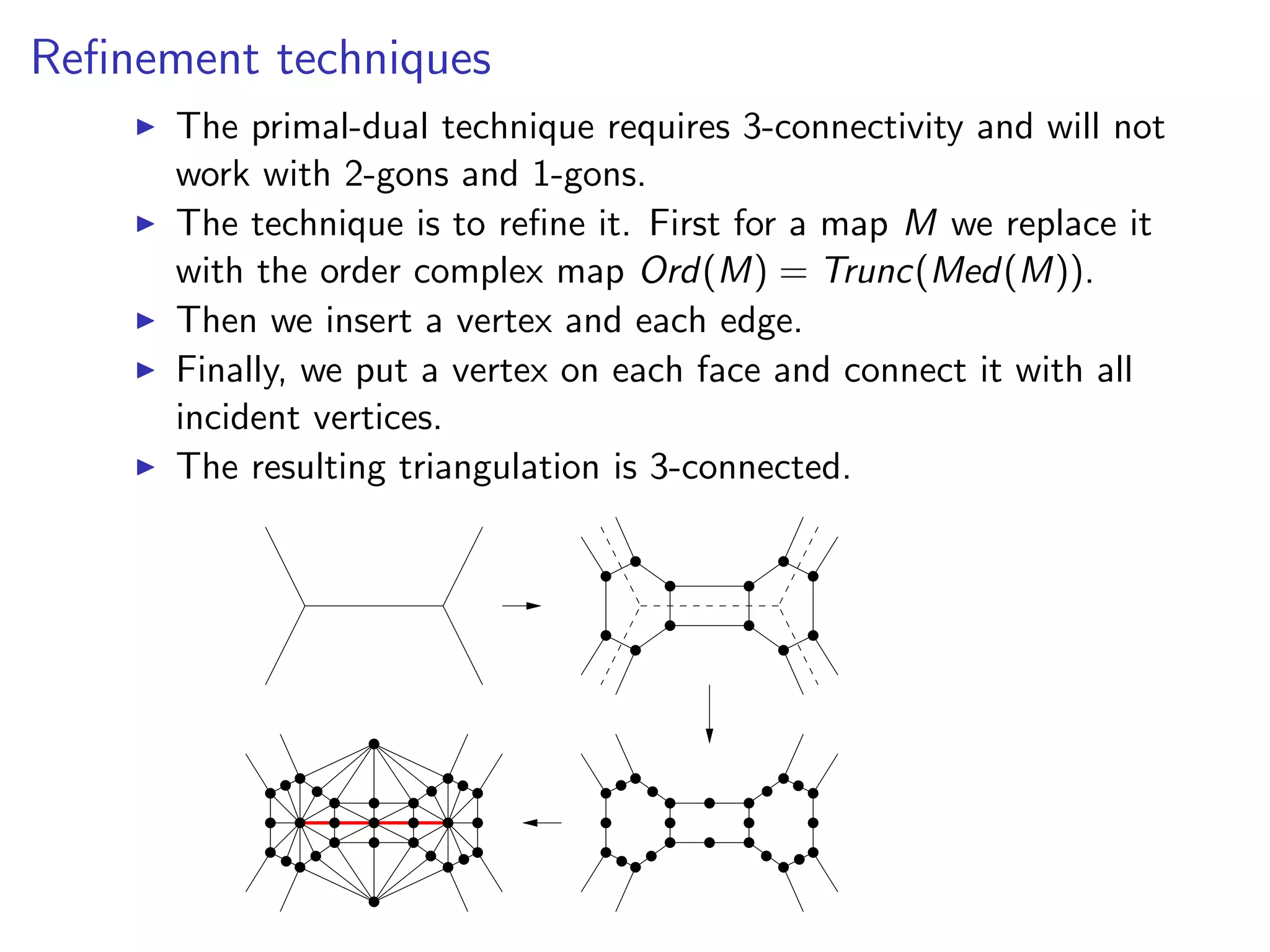 Reﬁnement techniques
The primal-dual technique requires 3-connectivity and will not
work with 2-gons and 1-gons.
The technique is to reﬁne it. First for a map M we replace it
with the order complex map Ord(M) = Trunc(Med(M)).
Then we insert a vertex and each edge.
Finally, we put a vertex on each face and connect it with all
incident vertices.
The resulting triangulation is 3-connected.
 