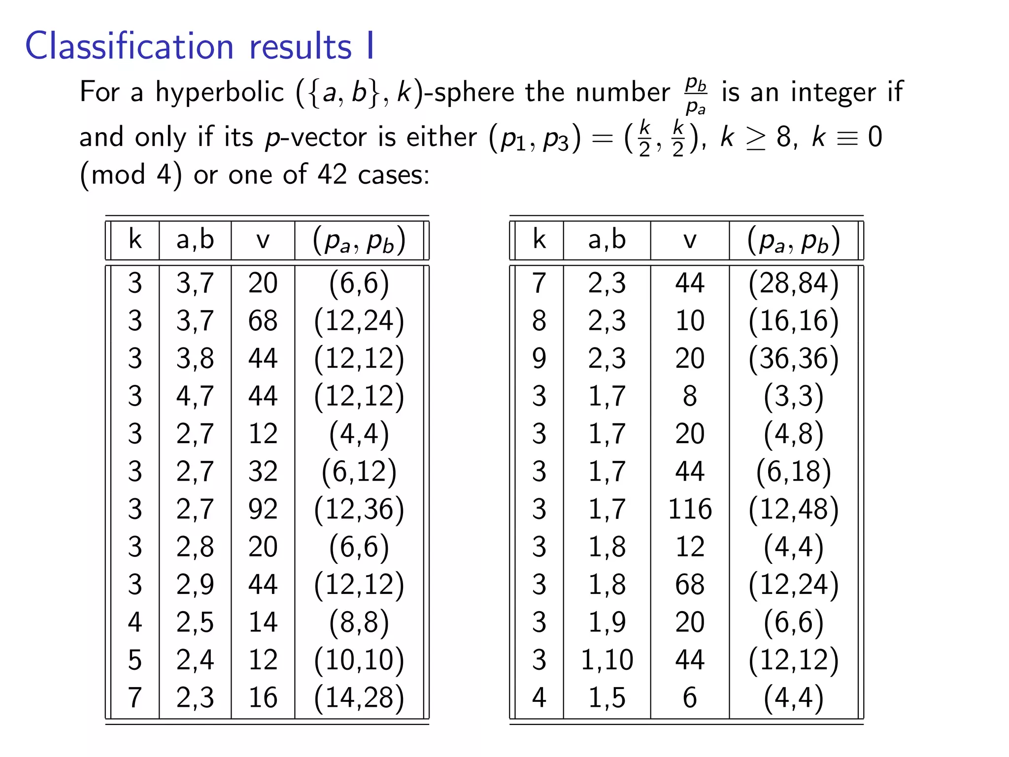 Classiﬁcation results I
For a hyperbolic ({a, b}, k)-sphere the number pb
pa
is an integer if
and only if its p-vector is either (p1, p3) = (k
2 , k
2 ), k ≥ 8, k ≡ 0
(mod 4) or one of 42 cases:
k a,b v (pa, pb)
3 3,7 20 (6,6)
3 3,7 68 (12,24)
3 3,8 44 (12,12)
3 4,7 44 (12,12)
3 2,7 12 (4,4)
3 2,7 32 (6,12)
3 2,7 92 (12,36)
3 2,8 20 (6,6)
3 2,9 44 (12,12)
4 2,5 14 (8,8)
5 2,4 12 (10,10)
7 2,3 16 (14,28)
k a,b v (pa, pb)
7 2,3 44 (28,84)
8 2,3 10 (16,16)
9 2,3 20 (36,36)
3 1,7 8 (3,3)
3 1,7 20 (4,8)
3 1,7 44 (6,18)
3 1,7 116 (12,48)
3 1,8 12 (4,4)
3 1,8 68 (12,24)
3 1,9 20 (6,6)
3 1,10 44 (12,12)
4 1,5 6 (4,4)
 