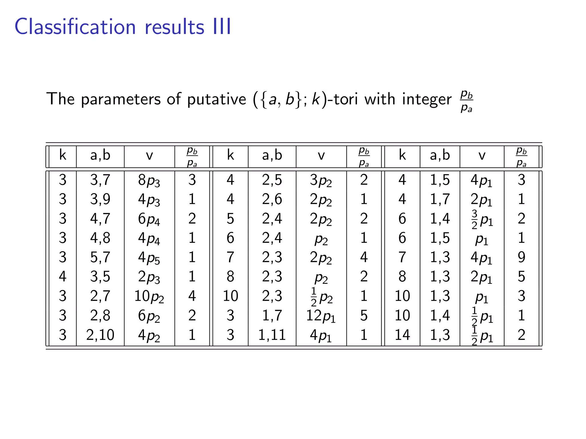Classiﬁcation results III
The parameters of putative ({a, b}; k)-tori with integer pb
pa
k a,b v pb
pa
k a,b v pb
pa
k a,b v pb
pa
3 3,7 8p3 3 4 2,5 3p2 2 4 1,5 4p1 3
3 3,9 4p3 1 4 2,6 2p2 1 4 1,7 2p1 1
3 4,7 6p4 2 5 2,4 2p2 2 6 1,4 3
2 p1 2
3 4,8 4p4 1 6 2,4 p2 1 6 1,5 p1 1
3 5,7 4p5 1 7 2,3 2p2 4 7 1,3 4p1 9
4 3,5 2p3 1 8 2,3 p2 2 8 1,3 2p1 5
3 2,7 10p2 4 10 2,3 1
2 p2 1 10 1,3 p1 3
3 2,8 6p2 2 3 1,7 12p1 5 10 1,4 1
2 p1 1
3 2,10 4p2 1 3 1,11 4p1 1 14 1,3 1
2 p1 2
 