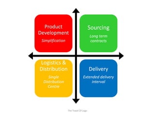Product                              Sourcing
Development
                                       Long term
 Simplification                        contracts




Logistics &
Distribution                           Delivery
     Single                     Extended delivery
  Distribution                       interval
     Centre




                  The Travel Of Lego
 