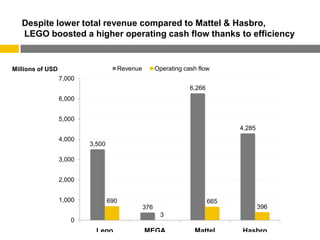 Despite lower total revenue compared to Mattel & Hasbro,
   LEGO boosted a higher operating cash flow thanks to efficiency


Millions of USD                         Revenue         Operating cash flow
                  7,000
                                                                    6,266
                  6,000


                  5,000
                                                                                  4,285
                  4,000
                          3,500

                  3,000


                  2,000


                  1,000           690                                       665
                                                  376                                     396
                                                         3
                     0
                            Lego                  MEGA               Mattel       Hasbro
 