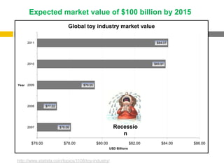 Expected market value of $100 billion by 2015
                              Global toy industry market value

     2011                                                                      $84.07




     2010                                                                     $83.91




Year 2009                           $79.55




     2008       $77.22




     2007                $78.08                         Recessio
                                                           n
       $76.00              $78.00            $80.00                  $82.00       $84.00   $86.00
                                                      USD Billions



http://www.statista.com/topics/1108/toy-industry/
 