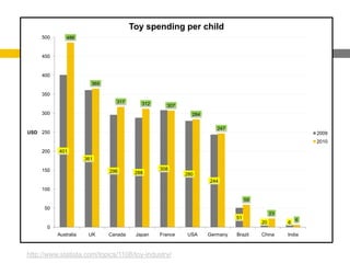 Toy spending per child
     500       486


     450


     400
                         365

     350
                                 317       312     307
     300                                                    284

                                                                     247
USD 250                                                                                                 2009
                                                                                                        2010

     200   401
                       361

     150                       296               308
                                         288              280
                                                                  244
     100

                                                                                 59
      50
                                                                                           23
                                                                            51
                                                                                      20        6 6
       0
           Australia    UK     Canada    Japan   France   USA     Germany   Brazil    China     India



http://www.statista.com/topics/1108/toy-industry/
 
