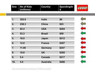 Sno      No of Kids                 Country         Spending/ki
         (millions)                                 d



1.       352.8                      India           $6
2.       238.3                      China           $23

3.       62.4                       USA             $284

4.       53.3                       Brazil          $59

5.       16.9                       Japan           $312

6.       12.0                       France          $307

7.       11.00                      Germany         $247

8.       10.8                       UK              $365
9.       5.4                        Canada          $317
10.      4.0                        Australia       $486

http://www.statista.com/topics/1108/toy-industry/
 