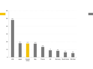 60




50   48.1




40




30




20           18.1    17.7     17.5


                                       13.3


10                                             9
                                                      8.3
                                                                  6.3
                                                                              5.3




 0
     USA    Japan   Greater   Italy   France   UK   Germany   South Korea   Mid East
                     China
 