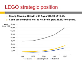 LEGO strategic position
        Strong Revenue Growth with 5-year CAGR of 15.5%.
        Costs are controlled well as Net Profit grew 23.6% for 5 years.
  Value     18,000
(mn of DKK)
           16,000

           14,000

           12,000

           10,000

            8,000

            6,000

            4,000

            2,000

                -
                     2006        2007          2008        2009         2010
                            Revenue     Operating Profit   Net Profit
 