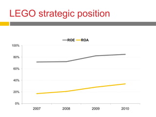 LEGO strategic position

                ROE   ROA
100%


80%


60%


40%


20%


 0%
       2007   2008          2009   2010
 