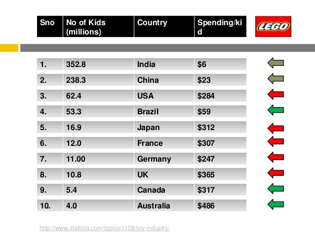 lego sales by country