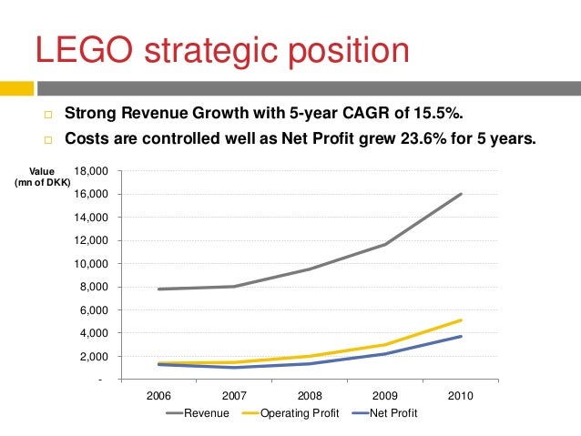 lego profits