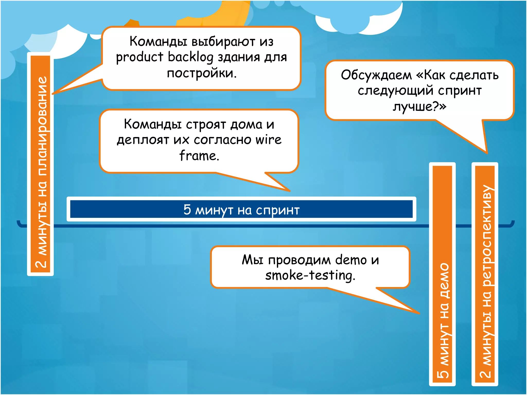Команды выбирают из
                           product backlog здания для
                                   постройки.             Обсуждаем «Как сделать
2 минуты на планирование


                                                            следующий спринт
                                                                 лучше?»
                            Команды строят дома и
                           деплоят их согласно wire
                                    frame.




                                                                                        2 минуты на ретроспективу
                                     5 минут на спринт


                                              Мы проводим demo и




                                                                      5 минут на демо
                                                smoke-testing.
 