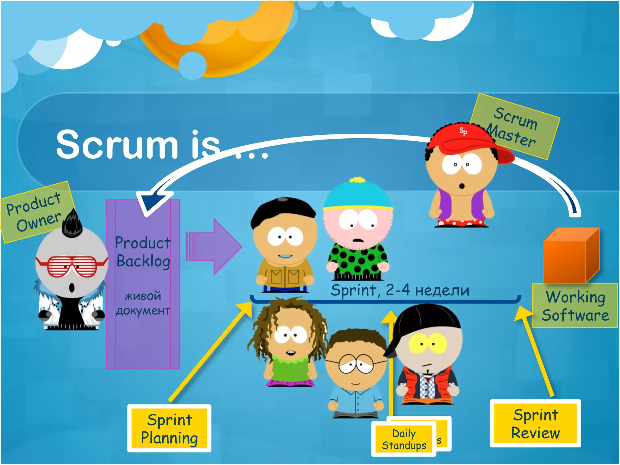 Scru
                                             Mas m
     Scrum is …                                 ter



    uct
Prod r
     e
 Own
          Product
          Backlog

           живой        Sprint, 2-4 недели            Working
          документ                                    Software




              Sprint                            Sprint
                                   Daily
             Planning           Daily
                                 Standups
                                                Review
                              Standups
 