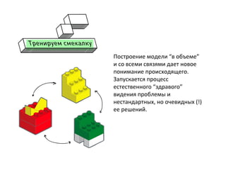 Построение	
  модели	
  “в	
  объеме”	
  
и	
  со	
  всеми	
  связями	
  дает	
  новое	
  
понимание	
  происходящего.	
  
Запускается	
  процесс	
  
естественного	
  “здравого”	
  
видения	
  проблемы	
  и	
  
нестандартных,	
  но	
  очевидных	
  (!)	
  
ее	
  решений.	
  
	
  
	
  
 
