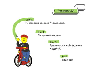 Шаг	
  4.	
  	
  
Рефлексия.	
  	
  
Шаг	
  1.	
  	
  
Постановка	
  вопроса	
  /	
  челленджа.	
  
	
  
Шаг	
  2.	
  	
  
Построение	
  модели.	
  
Шаг	
  3.	
  	
  
Презентация	
  и	
  обсуждение	
  
моделей.	
  
 