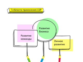 Развитие	
  
бизнеса	
  
	
  
	
  
Развитие	
  
команды	
  
	
  
	
  
Личное	
  
развитие	
  
	
  
 