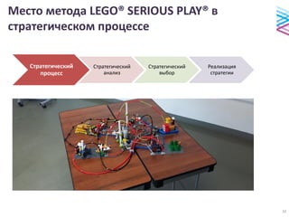 Место метода LEGO® SERIOUS PLAY® в
стратегическом процессе
Стратегический
процесс
Стратегический
анализ
Стратегический
выбор
Реализация
стратегии
10
 