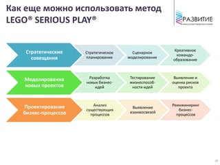 Как еще можно использовать метод
LEGO® SERIOUS PLAY®
Стратегические
совещания
Стратегическое
планирование
Сценарное
моделирование
Креативное
командо-
образование
Моделирование
новых проектов
Разработка
новых бизнес-
идей
Тестирование
жизнеспособ-
ности идей
Выявление и
оценка рисков
проекта
Проектирование
бизнес-процессов
Анализ
существующих
процессов
Выявление
взаимосвязей
Реинжиниринг
бизнес-
процессов
18
 