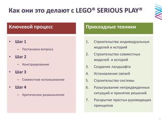 Как они это делают с LEGO® SERIOUS PLAY®
Ключевой процесс
• Шаг 1
– Постановка вопроса
• Шаг 2
– Конструирование
• Шаг 3
– Совместное использование
• Шаг 4
– Критические размышления
Прикладные техники
1. Строительство индивидуальных
моделей и историй
2. Строительство совместных
моделей и историй
3. Создание ландшафта
4. Установление связей
5. Строительство системы
6. Разыгрывание непредвиденных
ситуаций и принятие решений
7. Раскрытие простых руководящих
принципов
7
 