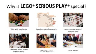 Why is ® ® special?
Think with your hands Helps us make sense of
complex info
Based on scientific research
Everybody builds, listens
and tells stories 100% engagement 100% respect
 