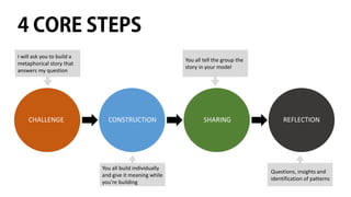 CHALLENGE CONSTRUCTION SHARING REFLECTION
I will ask you to build a
metaphorical story that
answers my question
You all tell the group the
story in your model
You all build individually
and give it meaning while
you’re building
Questions, insights and
identification of patterns
 