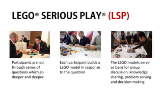 Participants are led
through series of
questions which go
deeper and deeper
Each participant builds a
LEGO model in response
to the question
The LEGO models serve
as basis for group
discussion, knowledge
sharing, problem solving
and decision making
® ®
 