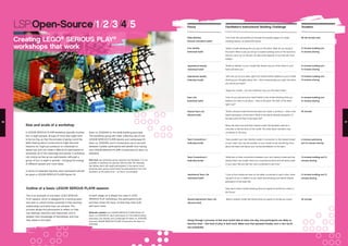 Size and scale of a workshop
A LEGO® SERIOUS PLAY® workshop typically involves
four to eight people. Groups of more than eight tend
to be too big, so that the process of going round the
table hearing about constructions might become
tiresome (or might put pressure on individuals to
speed up), and can make it difficult for participants to
remember all of the meanings and stories. A workshop
can involve as few as two participants, although a
group of four to eight is optimal – bringing the energy
of different people and more ideas.
In terms of materials required, each participant should
be given a LEGO® SERIOUS PLAY® Starter Kit.
(item no. 2000414) for the skills-building exercises.
The workshop group will make collective use of one
LEGO® SERIOUS PLAY® Identity and Landscape Kit
(item no. 2000415), and if connections are to be built
between models, participants will benefit from having
one LEGO® SERIOUS PLAY® Connections Kit (item no.
2000413).
Note that one workshop group requires one facilitator. It is not
possible to facilitate two groups ‘side by side’ (for example,
two tables, each with eight participants, in the same room)
because each group would need focused attention from the
facilitator, at the same time – so this is not possible
This is an example of one basic LEGO SERIOUS
PLAY session, which is designed for a working team
that wish to unlock further potential in their working
relationships and what they can achieve. The
process allows the participants to reflect on their
own feelings, reactions and responses, and to
deepen their knowledge of themselves, and how
they relate to the team.
At each stage, as is always the case in LEGO
SERIOUS PLAY workshops, the participants build,
and then share the ‘story’ of what they have built
with each other.
Materials needed: one LEGO® SERIOUS PLAY® Starter Kit
(item no. 2000414) for each participant, for the skills-building
exercises; one Identity and Landscape Kit (item no. 2000415),
and one LEGO® SERIOUS PLAY® Connections Kit (item no.
2000413).
Outline of a basic LEGO® SEROUS PLAY® session
LSP:Open-Source/1/2/3/4/5
Creating LEGO®
SERIOUS PLAY®
workshops that work
Focus Facilitator’s instructions/ Building Challenge Duration
Skills Building
(Several individual builds)
Core identity
(Individual build)
Aspirational Identity
(Individual build)
Aspirational Identity
(Individual build)
Team Life
(Individual build)
Shared Team Life
(Shared build)
Team Connections 1
(Individual build)
Team Connections 2
(Individual build)
First of all, the participants go through the several stages of a skills-
building session, as described above.
“Build a model showing who you are on this team. What do you bring to
the team? What could you bring? Consider building some of the functions
that you carry out on the job, but also some aspects of you that are more
hidden.”
“Build an addition to your model that shows how you think others in your
team perceive you.”
“Who are you at your best, right now? Build another addition to your model
showing your thoughts about this – what characterizes you right now when
you are at your best?”
“Keep your model – but set it aside for now, you will need it later.”
“How do you perceive your team? Build a new model showing what you
believe your team is all about – what is the spirit, the ‘feel’, of the team
right now?”
“Build a shared model that shows what your team is all about – what is the
team’s perception of the team? What is the team’s shared perception of
the spirit and the ‘feel’ of the team life?”
When the team has built their shared model, the facilitator asks for a
volunteer to tell the story of the model. The other team members may
contribute to the story.
“Now, position your own identity model in connection to the shared model
of your Team Life. Use the position of your model to say something more
about the team and about your connection/relation to the team.”
“Build two or three connections between your own identity model and the
shared Team Life model. Have your connections show and tell about what
in your team life you feel the most connected to and how.”
Aspirational Team Life
(Individual build)
Shared Aspirational Team Life
(Shared build)
“Look at the models we have on the table, connected to each other, show-
ing each of you in relation to your team and showing your team’s shared
perception of the team life.
Now, each build a model showing what you aspire to be like as a team in
the future.”
“Build a shared model that shows what you aspire to be like as a team.”
Going through a process of this kind would take at least one day, and participants are likely to
become tired – this kind of play is hard work. Make sure that pleasant breaks, and a nice lunch,
are scheduled.
60–90 minutes total
15 minutes building and
15 minutes sharing
10 minutes building and
10 minutes sharing
10 minutes building and
10 minutes sharing
15 minutes building and
15 minutes sharing
30 minutes
5 minutes positioning
and 15 minutes sharing
10 minutes building and 10
minutes sharing
15 minutes building and 15
minutes sharing
30 minutes
36 37
 