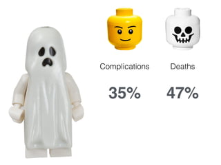 35% 47%
Complications Deaths