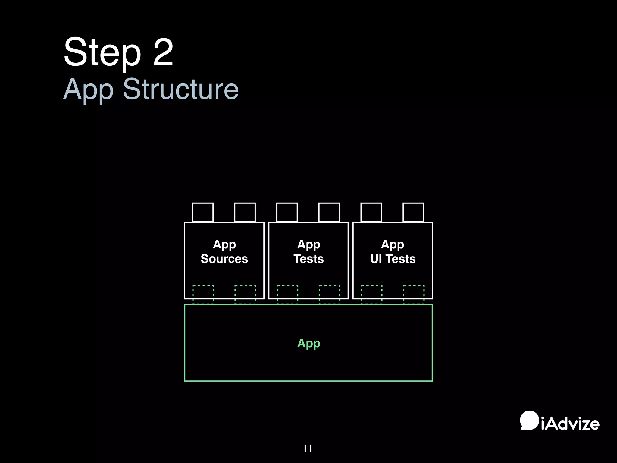 11
Step 2
App Structure
App
UI Tests
App
Sources
App
Tests
App
 