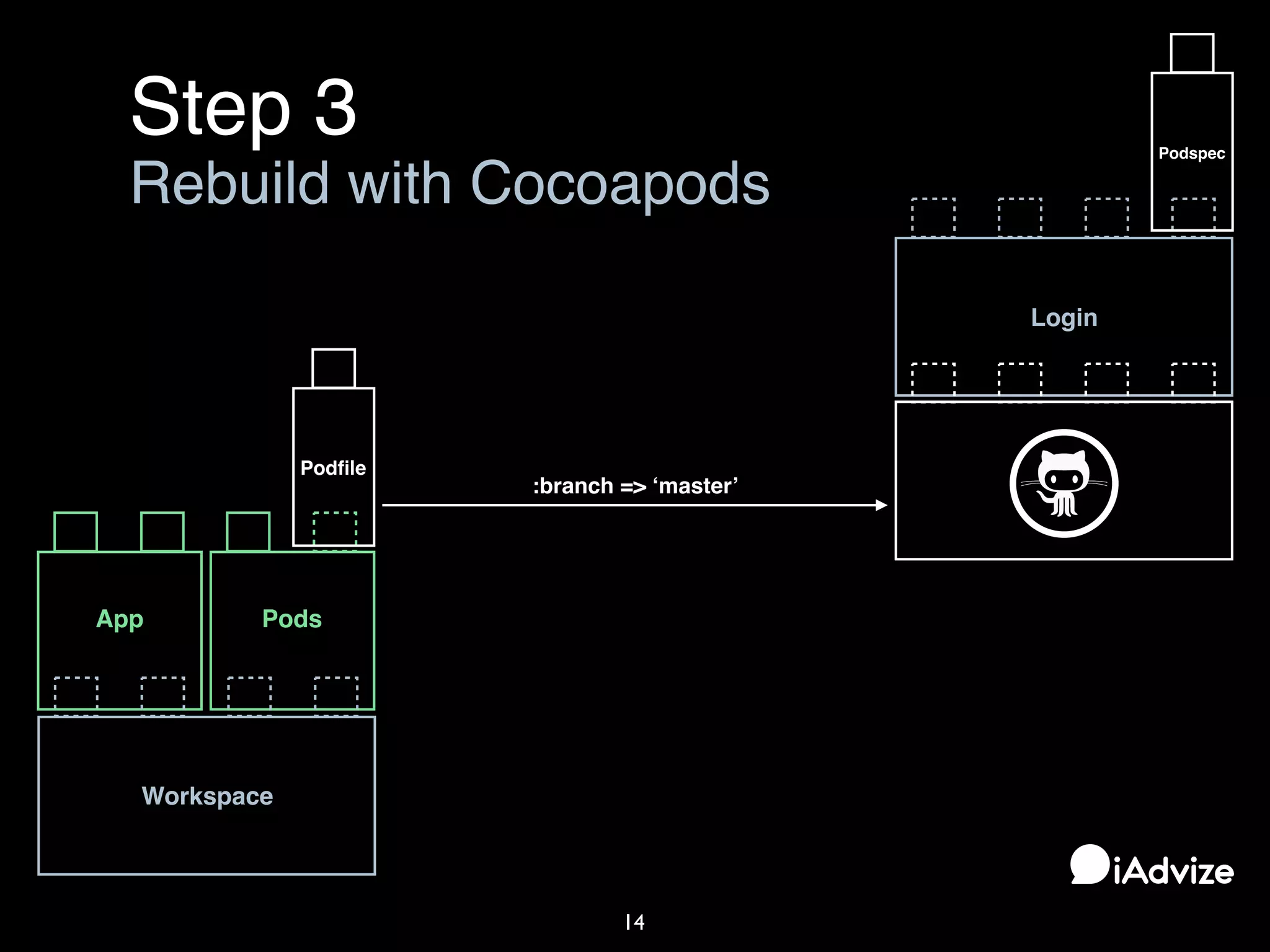 14
App Pods
Workspace
Podﬁle
Login
Podspec
Step 3
Rebuild with Cocoapods
:branch => ‘master’
 