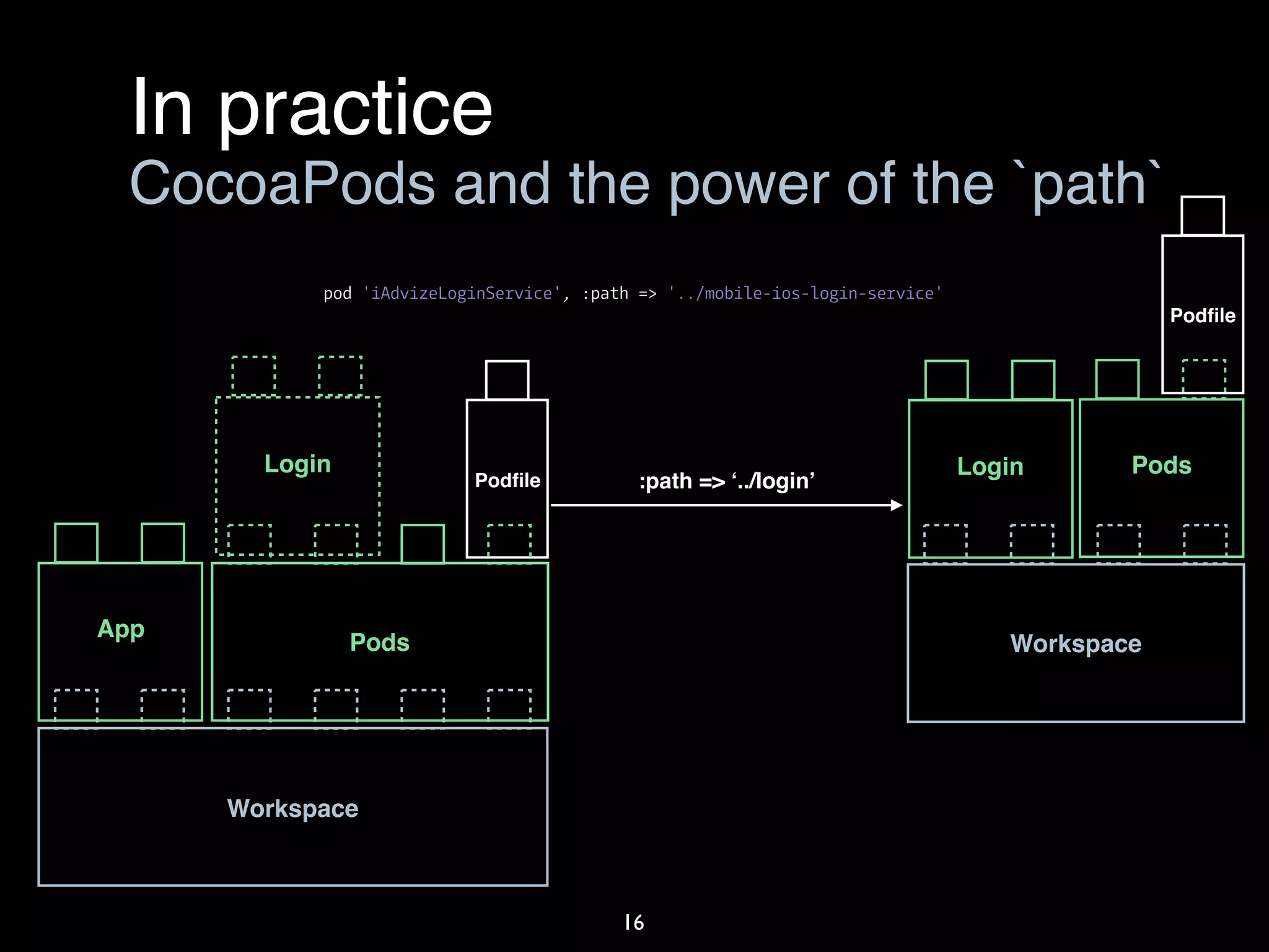 In practice
16
CocoaPods and the power of the `path`
App
Podﬁle
Login
Workspace
Pods
Workspace
Podﬁle
Pods
pod 'iAdvizeLoginService', :path => '../mobile-ios-login-service'
:path => ‘../login’
Login
 
