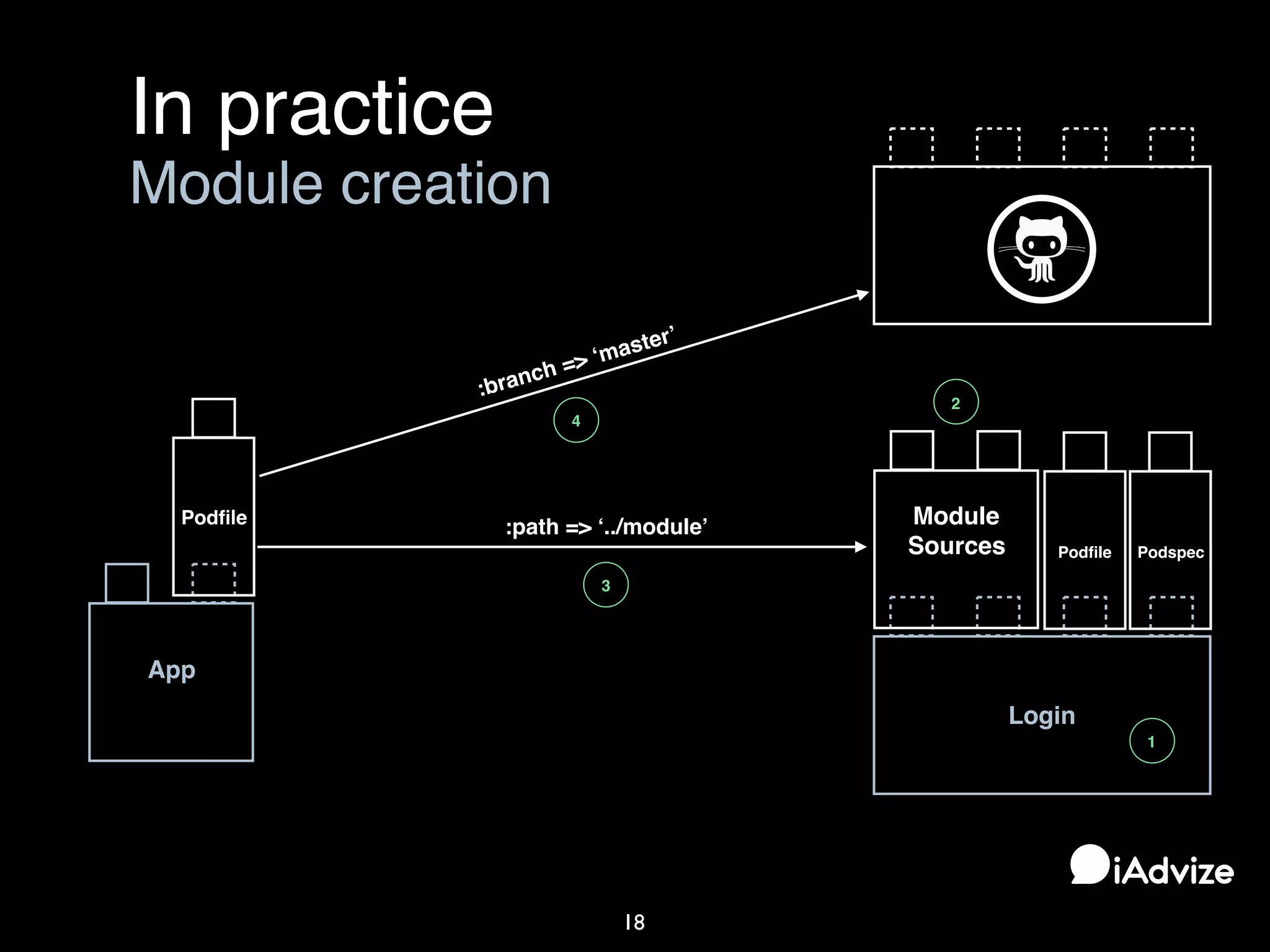 In practice
18
Module creation
Login
PodspecPodﬁle
Module
Sources
App
1
2
3
4
Podﬁle
:path => ‘../module’
:branch => ‘master’
 