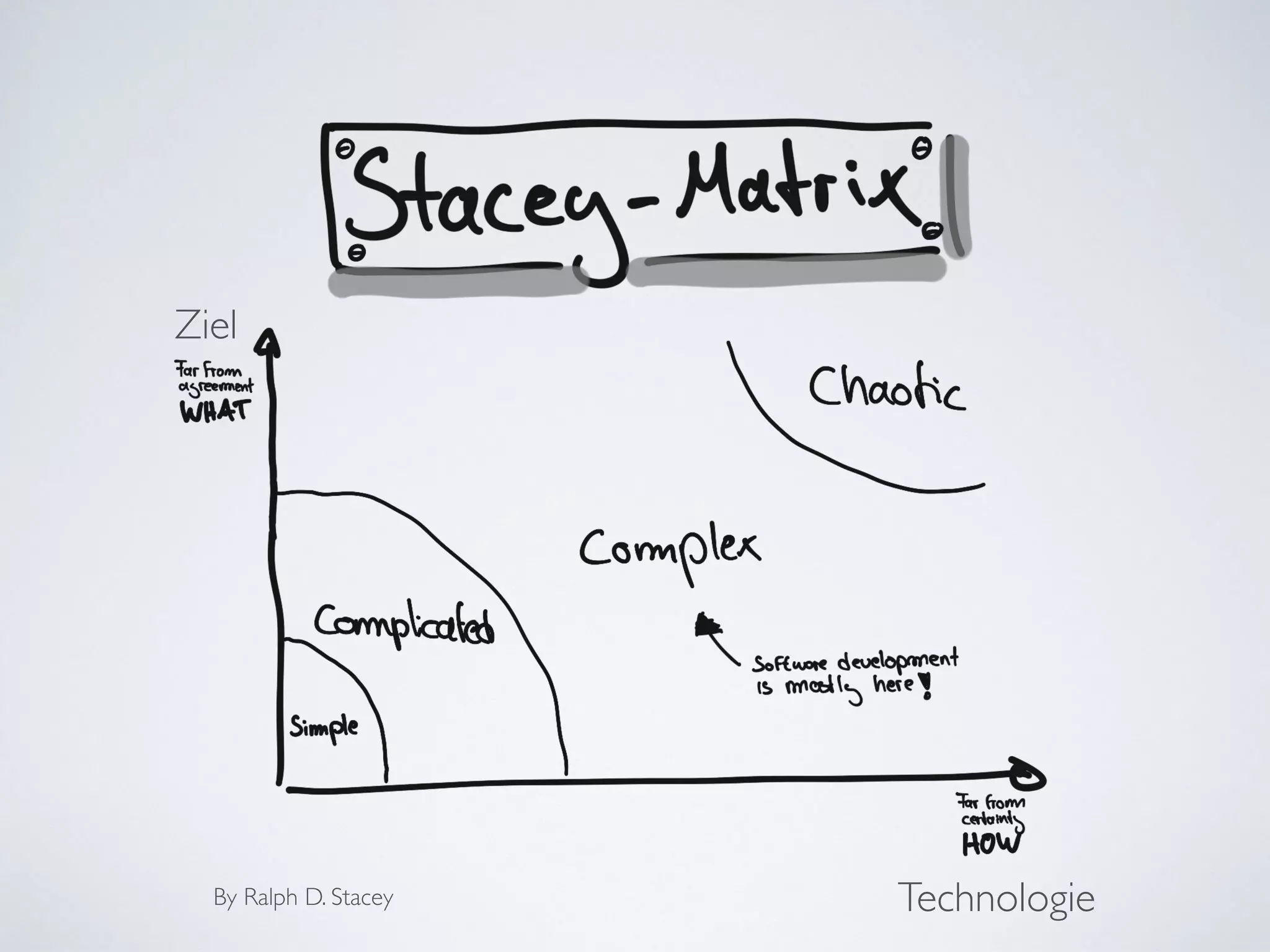 Technologie
Ziel
By Ralph D. Stacey
 