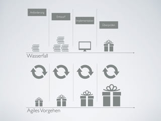 Anforderung
Entwurf
Implementation
Überprüfen
Wasserfall
AgilesVorgehen
 