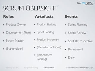 ‣ Product Backlog
‣ Sprint Backlog
‣ Product Increment
‣ (Deﬁniton of Done)
‣ (Impediment
Backlog)
‣ Sprint Planning
‣ Sprint Review
‣ Sprit Retrospective
‣ Reﬁnement
‣ Daily
Roles Artefacts Events
‣ Product Owner
‣ DevelopmentTeam
‣ Scrum Master
‣ (Stakeholder)
SCRUM ÜBERSICHT
 