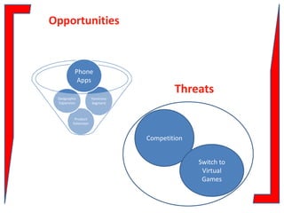 Opportunities

Phone
Apps
Geographic
Expansion

Threats

Feminine
Segment

Product
Extension

Competition
Switch to
Virtual
Games

 