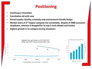 Positioning
•
•
•
•
•

Continuous Innovation
Cannibalize old with new
Brand Loyalty: Quality, creativity and environment friendly design
Market share of 3rd largest company rise remarkably despite of 2008 economic
slowdown, whereas it dropped for its top 2 rivals Mattel and Hasbro
Highest growth in its category during slowdown

 