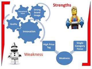 Strengths
Educational
Value

Strong
brand
Image

Quality

Innovation

Single
Category
Focus

High Price
Tag

Weakness
Weakness

 