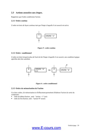 2.3 Actions associées aux étapes.
Rappelons que l'ordre conditionne l'action.
2.3.1 Ordre continu
L'ordre est émis de façon continue tant que l'étape à laquelle il est associé est active
Figure 5 : ordre continu
1
ORDRE " A "
2.3.2 Ordre conditionnel
L'ordre est émis lorsqu'en plus de l'activité de l'étape à laquelle il est associé, une condition logique
spécifiée doit être satisfaite.
Figure 6 : ordre conditionnel
2 ORDRE " B "
si d
ou
2
ORDRE " B "
d
2.3.3 Ordre de mémorisation de l'action
Ces deux ordres, de mémorisation et d'effacement permettent d'élaborer l'action de sortie du
composant :
ordre de début d'action , noté : "action = 1" (set)
ordre de fin d'action, noté : "action=0" (reset)
Grafcet page : 10
www.E-cours.com
 