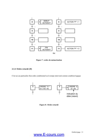 Figure 7 : ordre de mémorisation
9
...
8 S
10
...
...
DEBUT
ACTION P
11 R
FIN
ACTION P
9
...
8
10
...
...
ACTION "P" = 1
11 ACTION "P" = 0
ou
2.3.4 Ordre retardé (D)
C'est un cas particulier d'un ordre conditionnel ou le temps intervient comme condition logique
Figure 8 : Ordre retardé
3 ORDRE " E "
si t / X3 / 4s
3 ORDRE E
D = 4s
D
indication du
délai (retard)
Grafcet page : 11
www.E-cours.com
 
