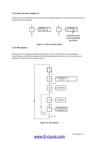 2.3.5 Ordre de durée limitée (L)
L'ordre est émis immédiatement dès l'activation de l'étape à laquelle il est associé, mais sa durée est
limitée à la valeur spécifiée
Figure 9 : ordre de durée limitée
2.3.6 Décompteur
Il faut prévoir une séquence d'initialisation (ou de remise à zéro dans le cas d'un compteur).
Après l'action, on établit une séquence de décrémentation du décompteur suivi d'une reprise de
séquence en fonction de la valeur de celui-ci
Figure 10 : Décompteur
4 4 ORDRE G
L = 6s
ORDRE " G "
Si t / X4 / 6s
L
indication de la
durée spécifiée
de l'ordre
Grafcet page : 12
4
1
2
Initialisation
C = 4
a
4
3
5 Décrémenter
Compteur C
e
Action E
Action D
d
C = 0
C = 4
C = 0
www.E-cours.com
 
