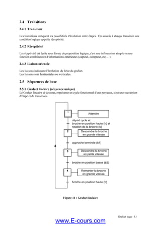 2.4 Transitions
es transitions indiquent les possibilités d'évolution entre étapes. On associe à chaque transition une
elée réceptivité.
a réceptivité est écrite sous forme de proposition logique, c'est une information simple ou une
formations extérieures (capteur, compteur, etc …)
état du grafcet.
verticales.
(séquence unique)
Le Grafcet linéaire ci-dessous, représente un cycle fonctionnel d'une perceuse, c'est une succession
d'étape et de transitions.
afcet linéaire
2.4.1 Transition
L
condition logique app
2.4.2 Réceptivité
L
fonction combinatoire d'in
2.4.3 Liaison orientée
Les liaisons indiquent l'évolution de l'
Les liaisons sont horizontales ou
2.5 Séquences de base
2.5.1 Grafcet linéaire
Figure 11 : Gr
Grafcet page : 13
3
approche terminée (b1)
2 Descendre la broche
en grande vitesse
broche en position basse (b2)
Descendre la broche
en petite vitesse
départ cycle et
broche en position haute (h) et
rotation de la broche (b)
41
4 Remonter la broche
en grande vitesse
Attendre
broche en position haute (h)
www.E-cours.com
 