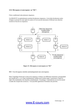 2.5.2 Divergence et convergence en "OU".
Un GRAFCET est généralement constitué de plusieurs séquences, c’est-à-dire de plusieurs suites
d’
exclusive d’
U"
orrespondant
x réceptivités x, y et z étant simultanément validées par la même étape 5, pourraient, d’après la
gle 4 de simultanéité, être franchies simultanément. En pratique, l’automaticien est souvent amené
rendre des réceptivités exclusives. Il est possible également d’introduire des priorités.
Choix conditionnel entre plusieurs séquences.
étapes à exécuter les unes après les autres et il est souvent nécessaire d’effectuer une sélection
une de ces séquences.
Figure 12 : Divergence et convergence en "O
RM : Une divergence entraîne automatiquement une convergence.
ans l’aiguillage formé par le choix de la séquence à réaliser, les différentes transitions cD
au
rè
à
7
a
6
Action A
g
Action G
10
w
9
d
Action D
x z
11
5
8
Action C
y
c
Action E
Début des séquences
conditionnelles
(divergence)
Fin des séquences
conditionnelles
(convergence)
e
Grafcet page : 14
www.E-cours.com
 
