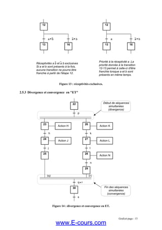 2.5.3
convergence en ET.
Figure 13 : réceptivités exclusives.
Divergence et convergence en "ET"
Figure 14 : divergence et
q r
22
p
27
k
26
28
Action N
l
Action L
n
29
24
23
25
j
Action J
Action H Action K
(r)
30
(q)
s
h
Fin des séquences
simultanées
(convergence)
Début de séquences
simultanées
(divergence)
13
12
16
a ba
Priorité à la réceptivité a .La
priorité donnée à la transition
12-13 permet à celle-ci d'être
franchie lorsque a et b sont
présents en même temps.
13
12
16
a ba b
Réceptivités a b et a b exclusives
Si a et b sont présents à la fois,
aucune transition ne pourra être
franchie à partir de l'étape 12.
Grafcet page : 15
www.E-cours.com
 