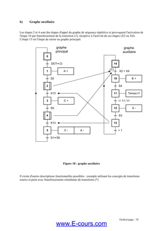 b) Graphe auxiliaire
Les étapes 2 et 4 sont des étapes d'appel du graphe de séquence répétitive et provoquent l'activation de
ape 10 par franchissement de la transition (1), réceptive à l'activité de ces étapes (X2 ou X4).
ape 13 est l'étape de retour au graphe principal.
l'ét
L'ét
existe d'autres descriptions fonctionnelles possibles : exemple utilisant les concepts de transitions
ource et puits avec franchissements simultanés de transitions (*).
2
S2
1
3
11
S4
10
12 S -
t / 11 / t1
Tempo t1
4
0
DCY CI
X13
S5
C +
A +
4
5
X13
S1 S6
C - A -
B +
graphe
principal
4
14
X2 + X4
13
S3
graphe
auxiliaire
= 1
(1)
Figure 18 : graphe auxiliaire
Il
s
Grafcet page : 18
www.E-cours.com
 