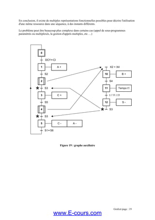 En conclusion, il existe de multiples représentations fonctionnelles possibles pour décrire l'util
d'une même ressource dans une séquence, à des instants différent
isation
s.
Le problème peut être beaucoup plus complexe dans certains cas (appel de sous-programmes
param
Figure 19 : graphe auxiliaire
étrés ou multiplexés, la gestion d'appels multiples, etc …)
2
S2
1
3
11
S4
10
12 S -
t / 11 / t1
Tempo t1
4
0
DCY CI
S3
S5
C +
A +
4
5
S3
S1 S6
C - A -
B +
X2 + X4
S3
*
*
*
Grafcet page : 19
www.E-cours.com
 